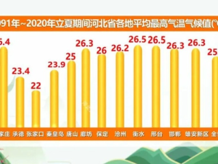 今日河北省天气预报，晴暖持续，部分地区风力较大