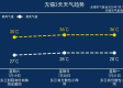 无锡一周天气预报，春日晴雨交替，气温稳步回升