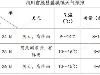 四川天气预报一周7天（四川茂县天气预报一周7天）