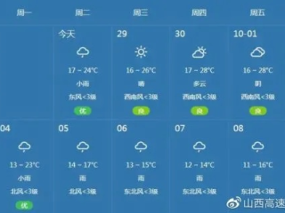 尧都区天气预报，今日晴好，明日或有春雨润古城