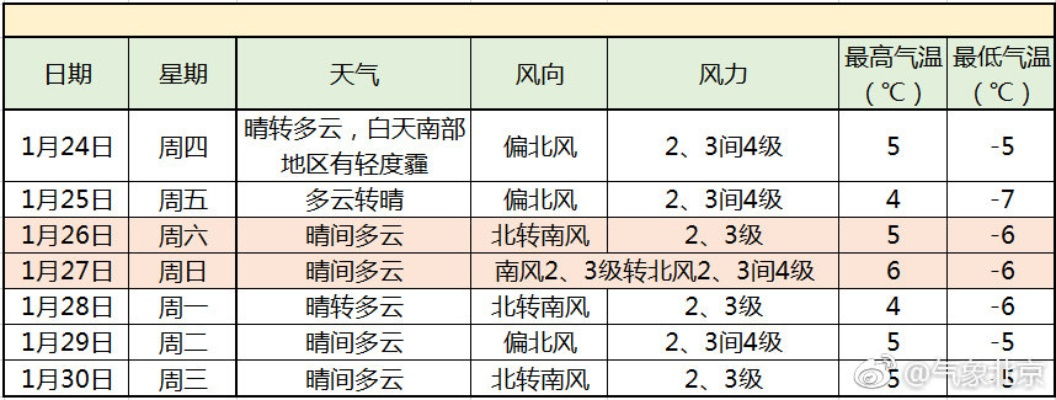 北京未来40天天气预报,寒潮与回暖交替,春意渐浓仍需保暖 北京未来40天天气预报,寒潮与回暖交替,春意渐浓仍需保暖