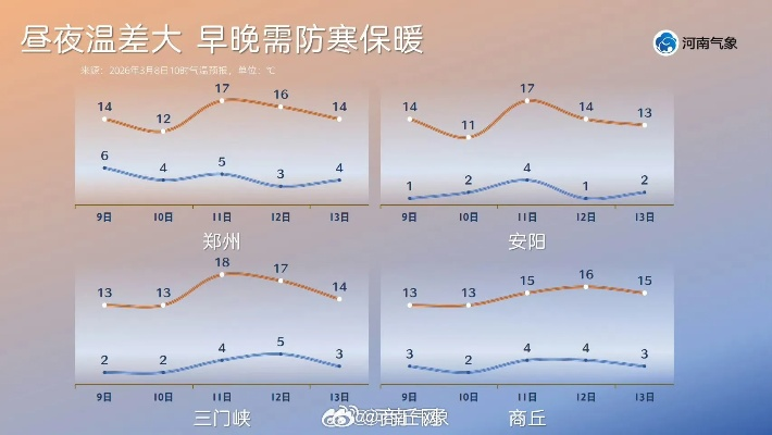 河南省未来7天天气预报，晴雨交替，气温波动需留意