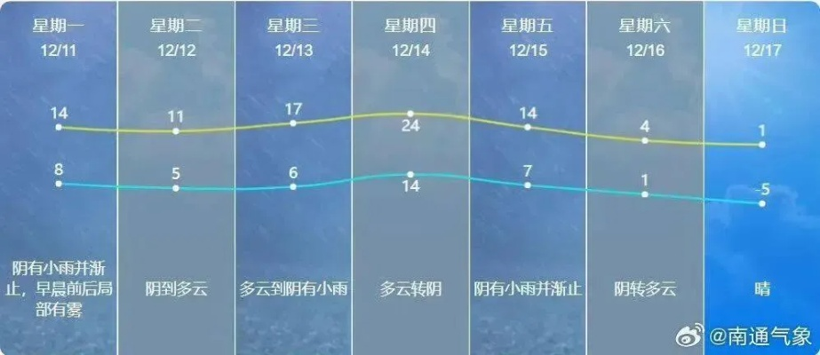 一周天气预报七天,生活节奏的自然节拍器 一周天气预报七天,生活节奏的自然节拍器