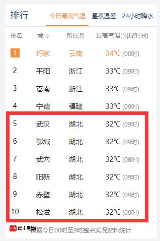 今日全国气温排行榜，南北温差超30℃这些地方热成了红油锅底