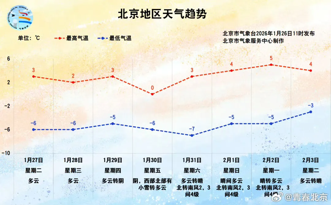 北京天气预报，今日多云转晴，气温回升宜出行