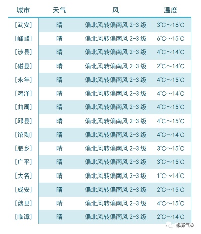 郸城天气,四季分明,人间烟火 郸城天气,四季分明,人间烟火