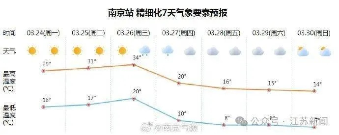 江苏未来一周天气情况，晴雨交替，气温波动需留意