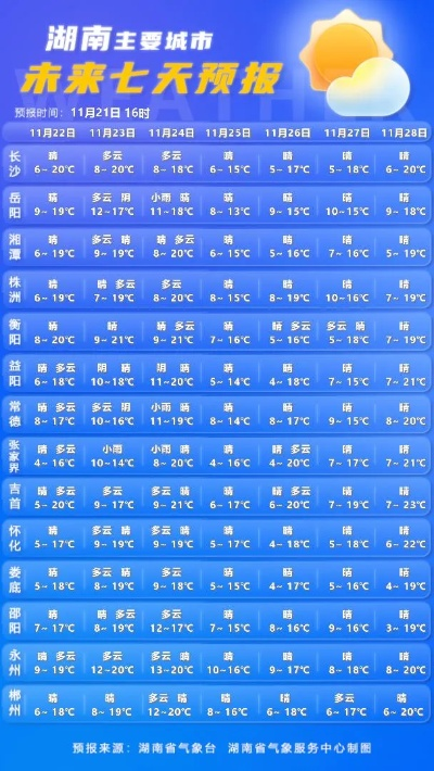 长沙市天气预报，今日晴热持续，明日或有阵雨