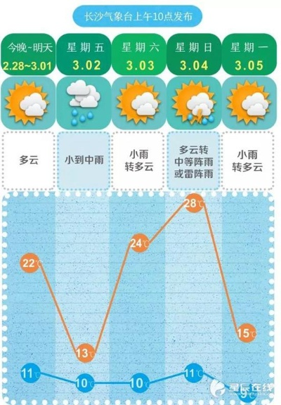 长沙天气预报15天气报，阴晴不定间，读懂星城的季节脾气