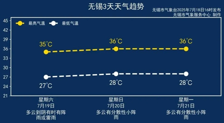 无锡一周天气预报，春日晴雨交替，气温稳步回升