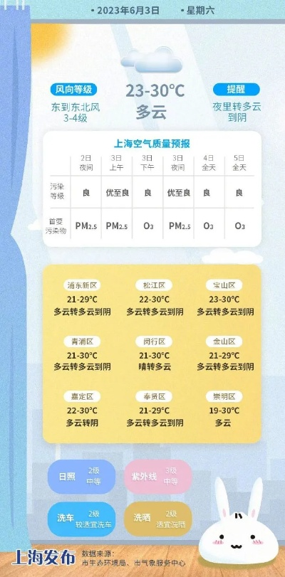 上海一周天气预报，晴雨交替间的城市脉动