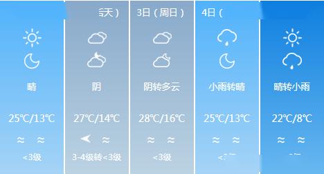 未来5天天气预报,天气变化节奏加快,出行请注意防范 未来5天天气预报,天气变化节奏加快,出行请注意防范