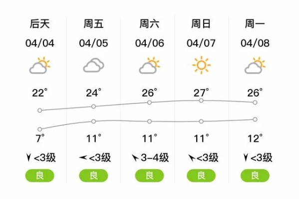 临汾天气早知道，今日晴转多云，明日或有小雨