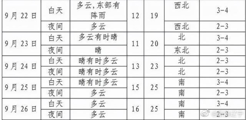 沈阳天气预报,今日晴转多云,气温骤降提醒市民注意保暖 沈阳天气预报,今日晴转多云,气温骤降提醒市民注意保暖