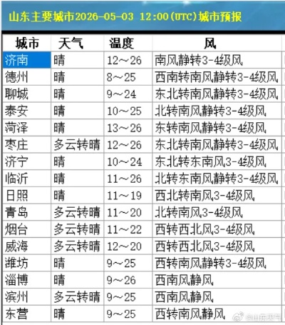 山东一周天气预报，七天冷暖晴雨全掌握