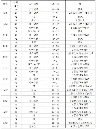 山西大同天气预报，四季分明，出行需留意