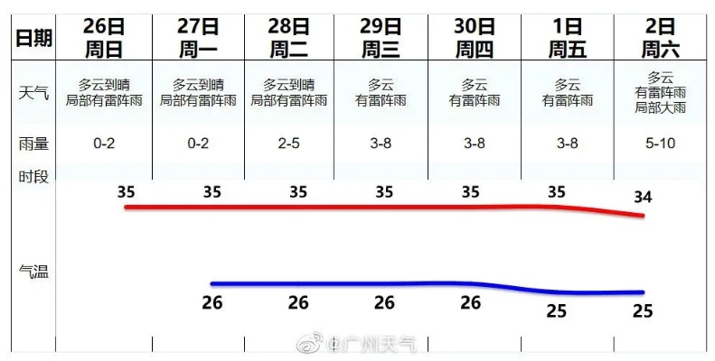 广州天气预报一周7天,晴雨交替,注意防暑防雷 广州天气预报一周7天,晴雨交替,注意防暑防雷