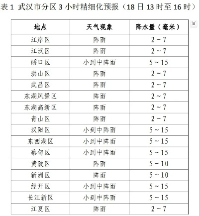 武汉一周天气预报15天，掌握天气变化，从容应对出行与生活